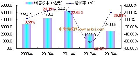 2009-2013年中國皮革制品制造行業(yè)銷售成本增長趨勢分析